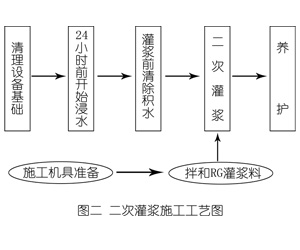 葫芦岛灌浆料施工工艺—文字完整版